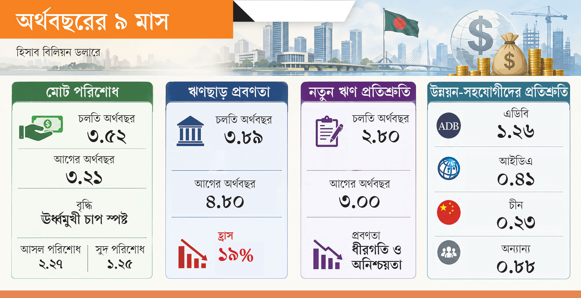 বিদেশি ঋণ: শোধ-নতুন ঋণে উদ্বেগ বাড়ছে