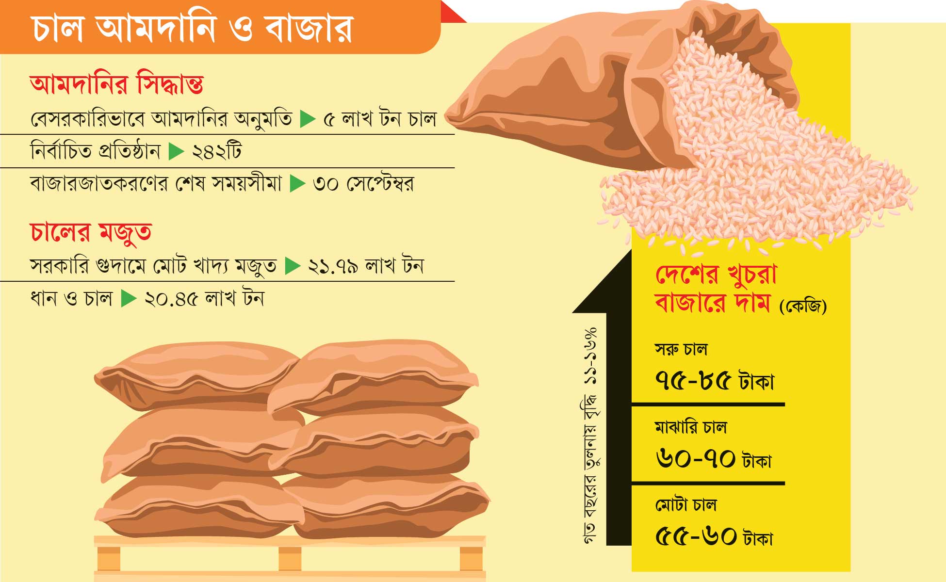 ২৪২ প্রতিষ্ঠান আমদানি করবে ৫ লাখ টন চাল