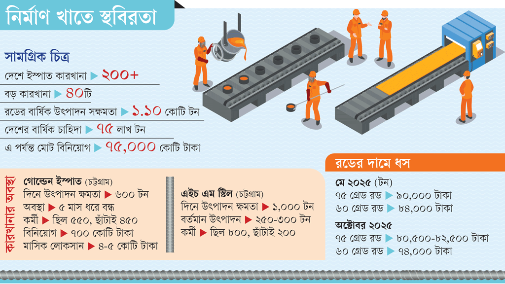 রডের চাহিদায় ধস, উদ্যোক্তারা দিশেহারা