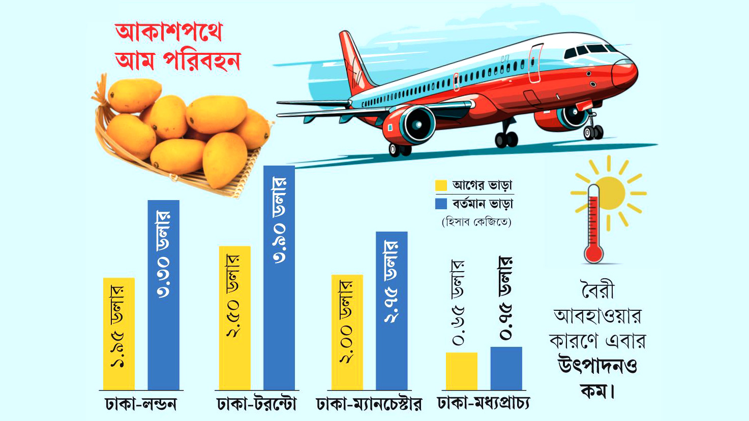 বাড়তি ভাড়ার খড়্গ আম রপ্তানিতে