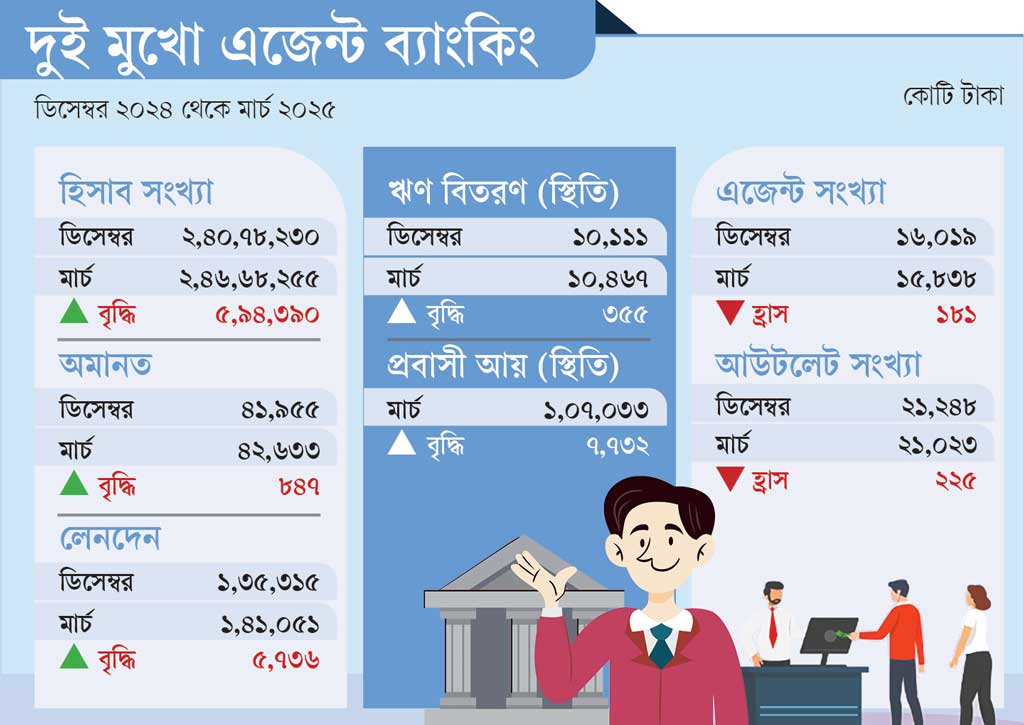 এজেন্ট ব্যাংকিং: হিসাব-লেনদেনে জোয়ার অবকাঠামোয় মন্দা