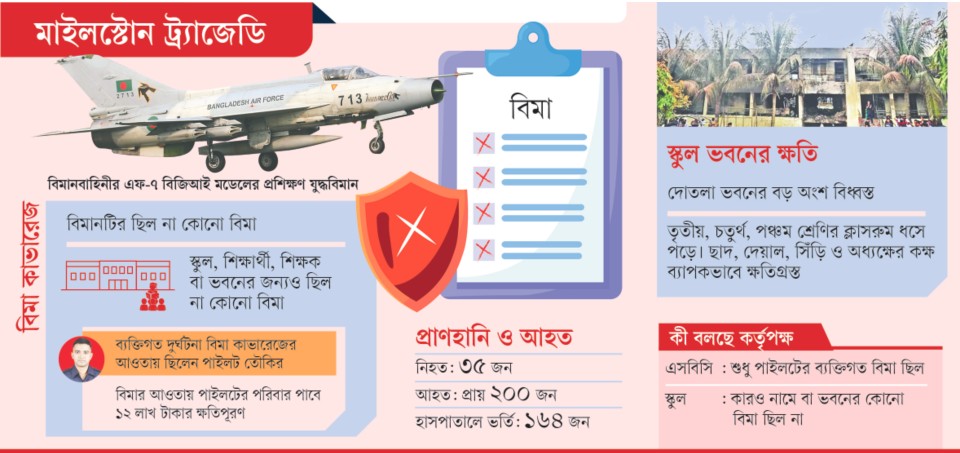 বিমা ছিল না কোনো পক্ষেই