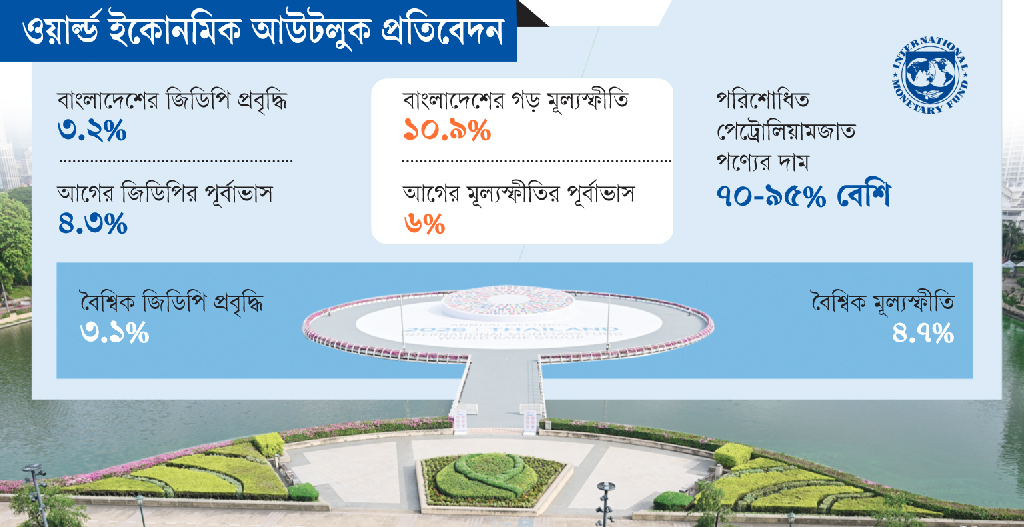 প্রবৃদ্ধির পূর্বাভাস কমাল আইএমএফ