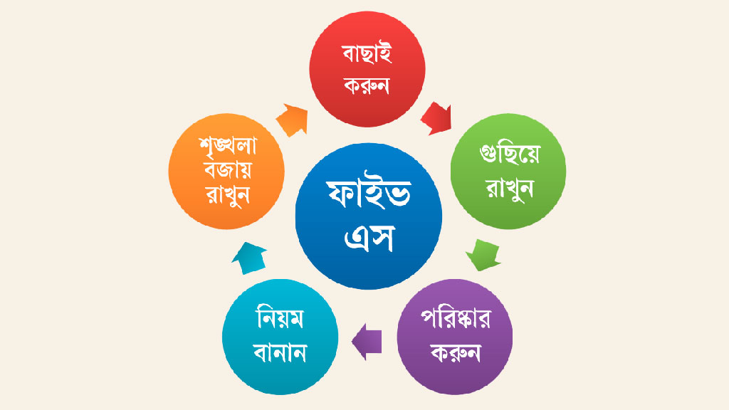 জাপানি ‘৫ এস’ নিয়মেই মিলবে শৃঙ্খলা