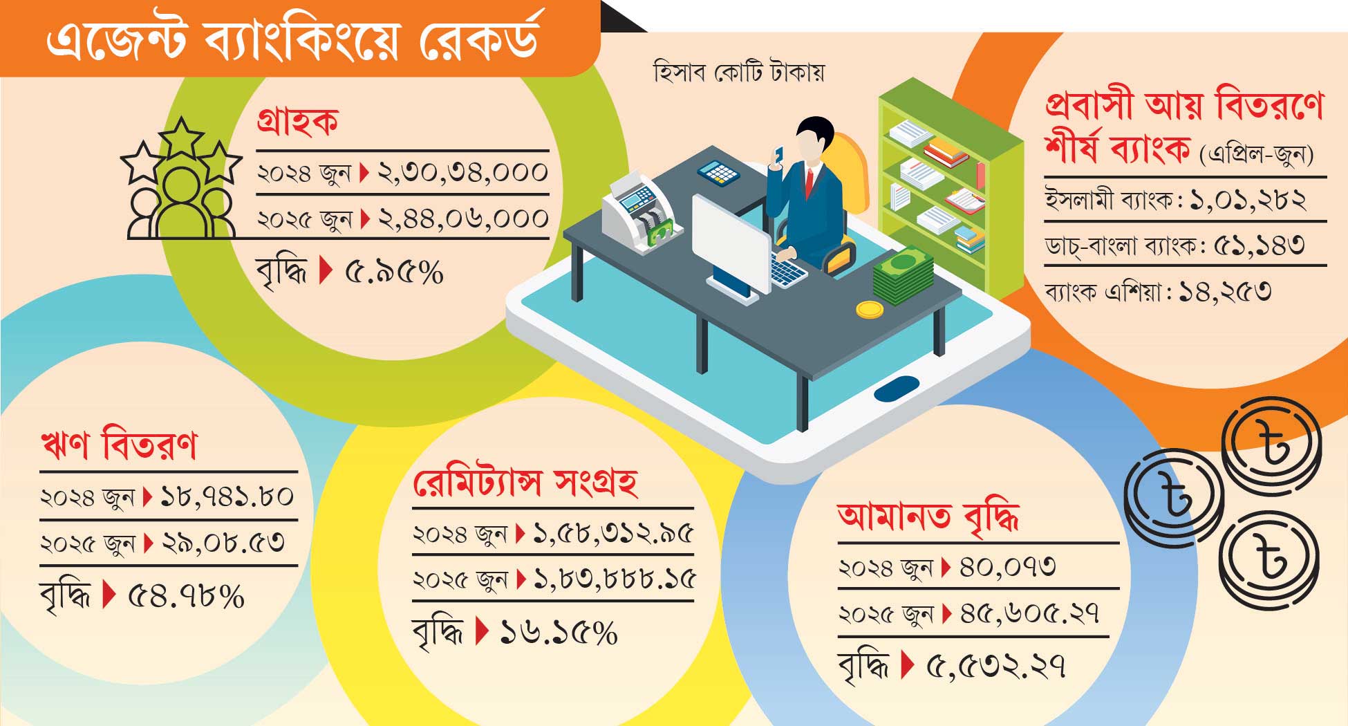 গ্রাহক বাড়ল পৌনে ১৪ লাখ