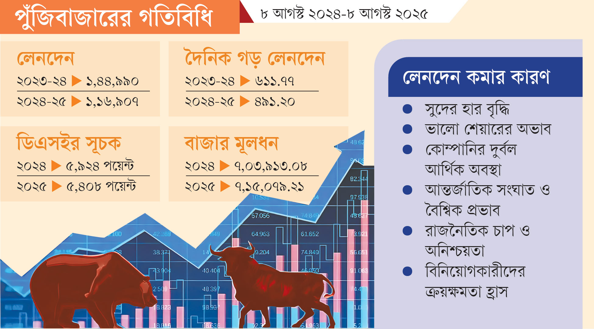 লেনদেনে পড়তি, মূলধন বাড়তি