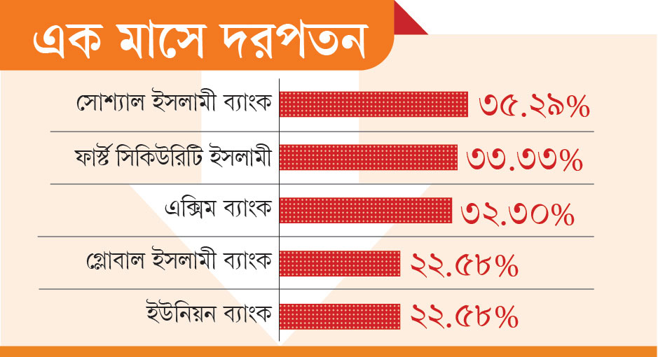 একীভূত আতঙ্কে ৫ ইসলামি ব্যাংকের শেয়ারদরে ধস