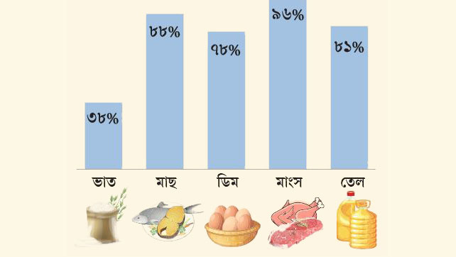 ধার করে চলছে ৭৪% গরিব: জরিপ