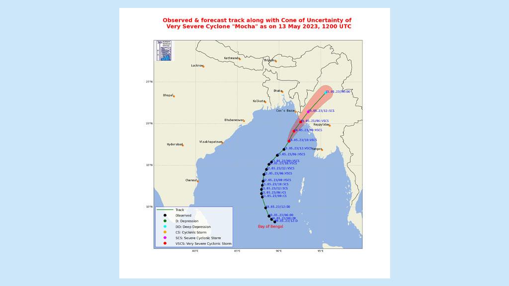 কক্সবাজার থেকে ৩০৫ কিমি দূরে মোখা, কেন্দ্রে গতিবেগ বেড়ে ২১৫ কিমি  