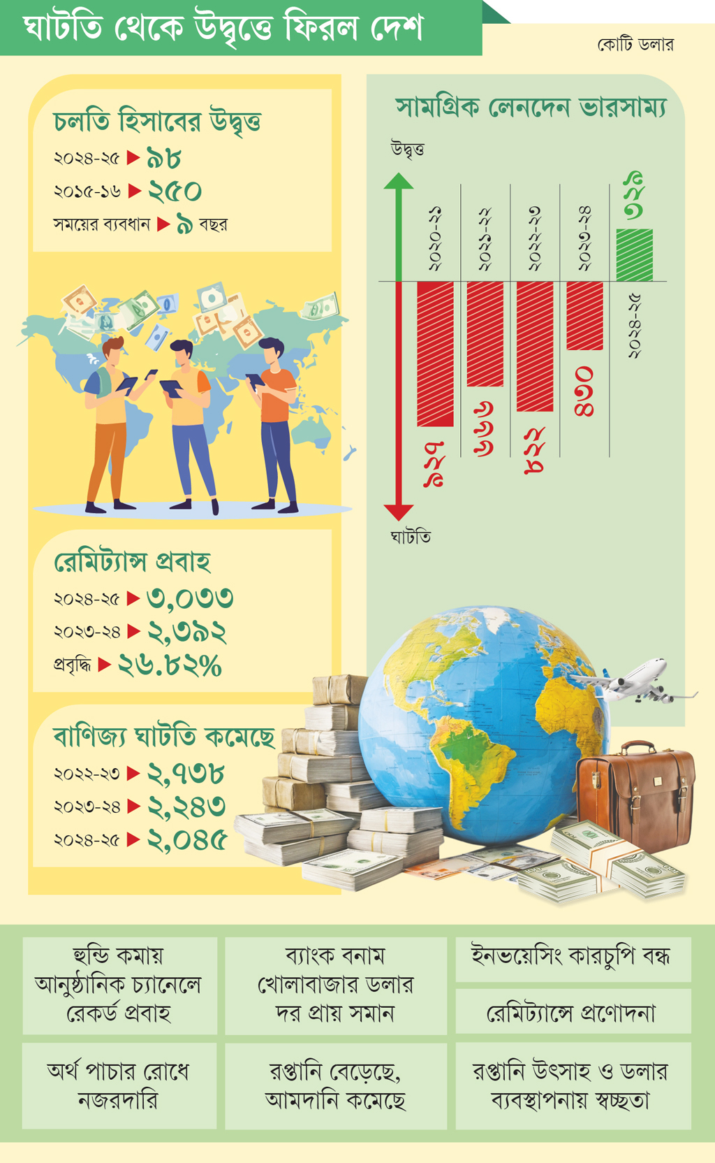 বৈদেশিক লেনদেনে ৯ বছর পর সুখবর