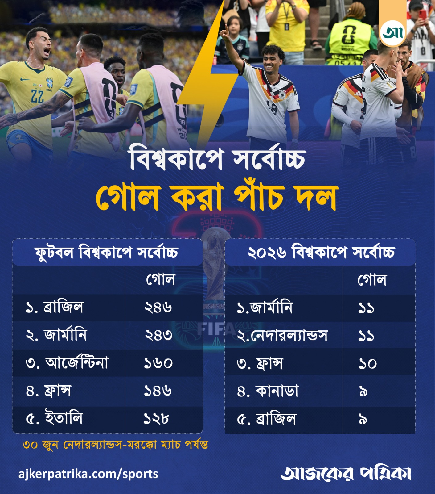 দেখে নিন বিশ্বকাপে কারা সর্বোচ্চ গোল করেছে। ছবি: আজকের পত্রিকা গ্রাফিকস