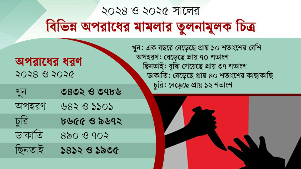১৩৮৪ অস্ত্র এখনো উদ্ধার হয়নি, প্রকাশ্যে বাড়ছে আগ্নেয়াস্ত্রের ব্যবহার-হত্যাকাণ্ড