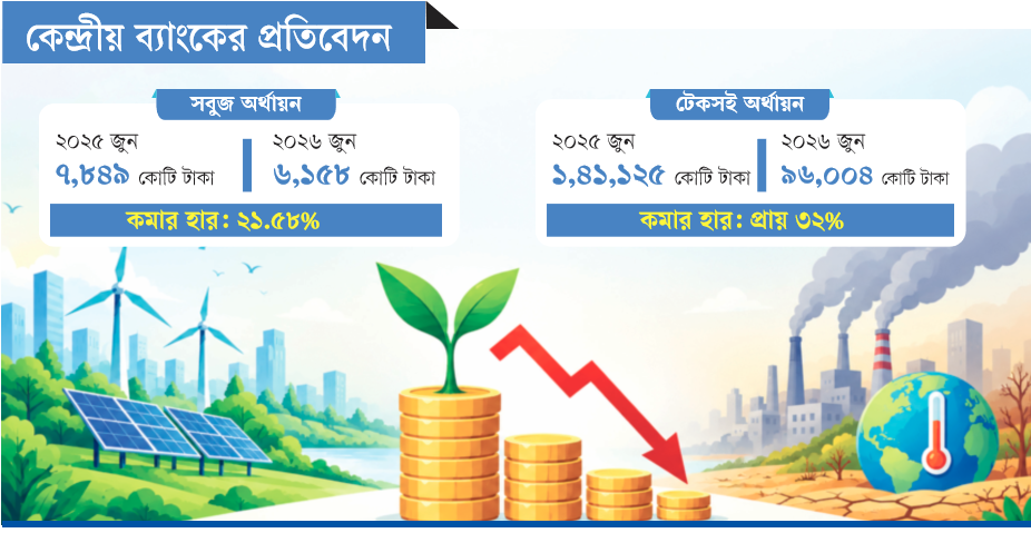 কেন্দ্রীয় ব্যাংকের প্রতিবেদন: সবুজ বিনিয়োগে বড় মন্দা