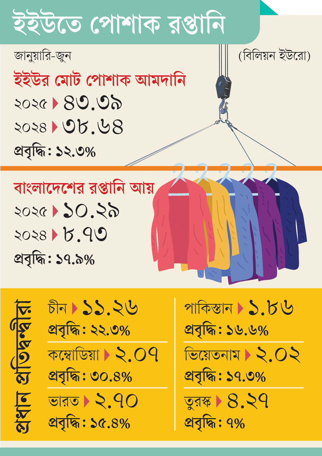 রপ্তানিতে আরও মজবুত অবস্থান বাংলাদেশের