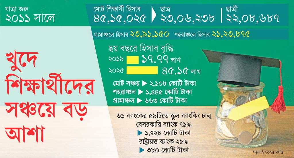 খুদে শিক্ষার্থীদের সঞ্চয়ে বড় আশা