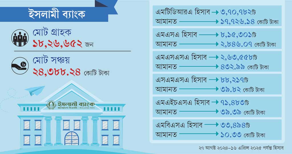 আস্থায় বাজিমাত ইসলামী ব্যাংক