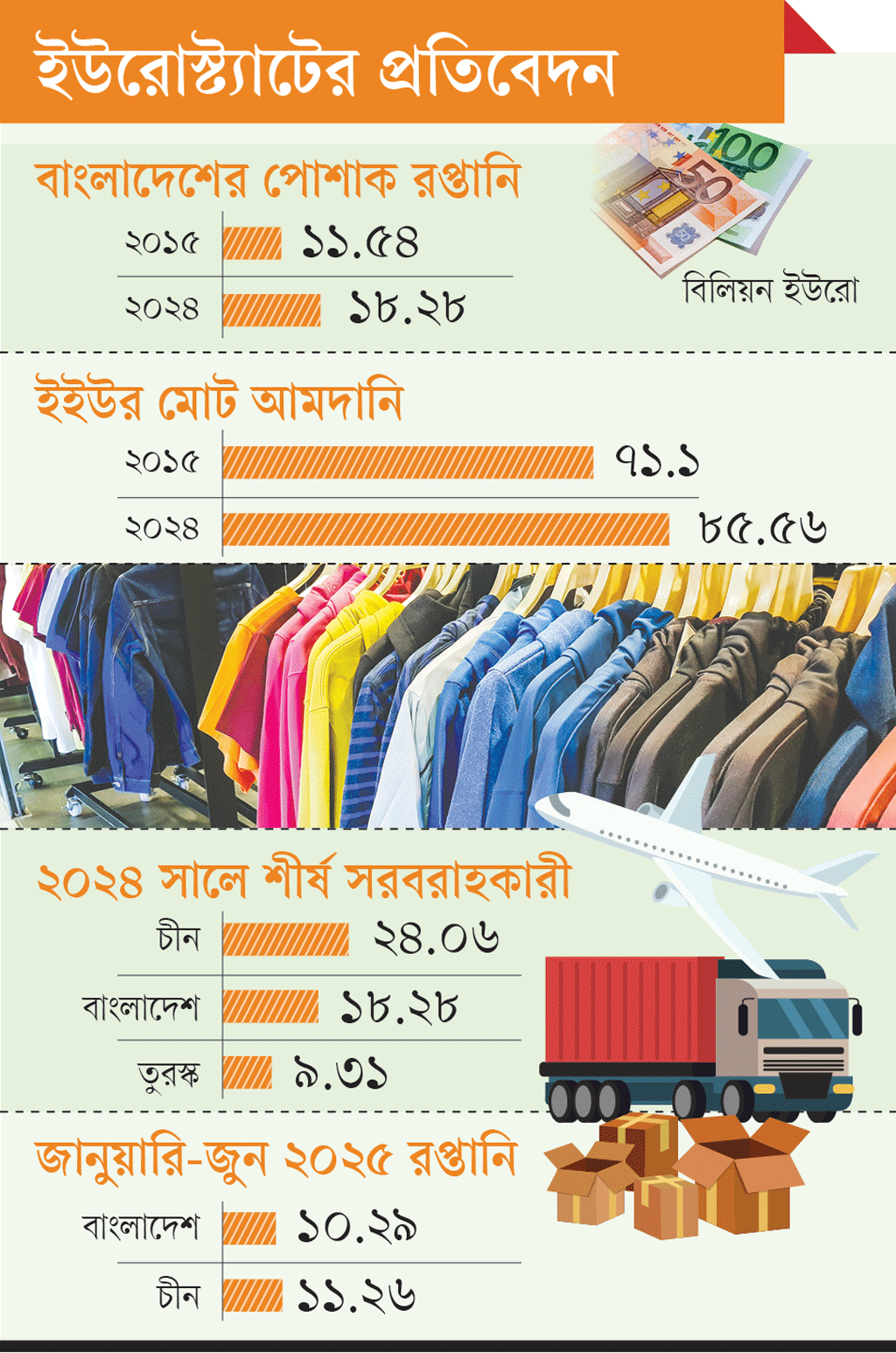 এক দশকে ইউরোপে রপ্তানি বেড়েছে ৫৮%