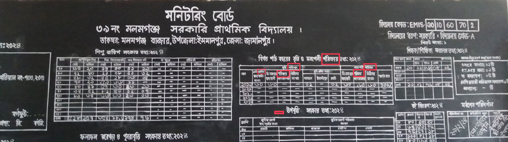 বিদ্যালয়গুলোর সাইনবোর্ড, তথ্যছক, এমনকি নামফলকেও ভুল বানান রয়েছে। ছবি: আজকের পত্রিকা