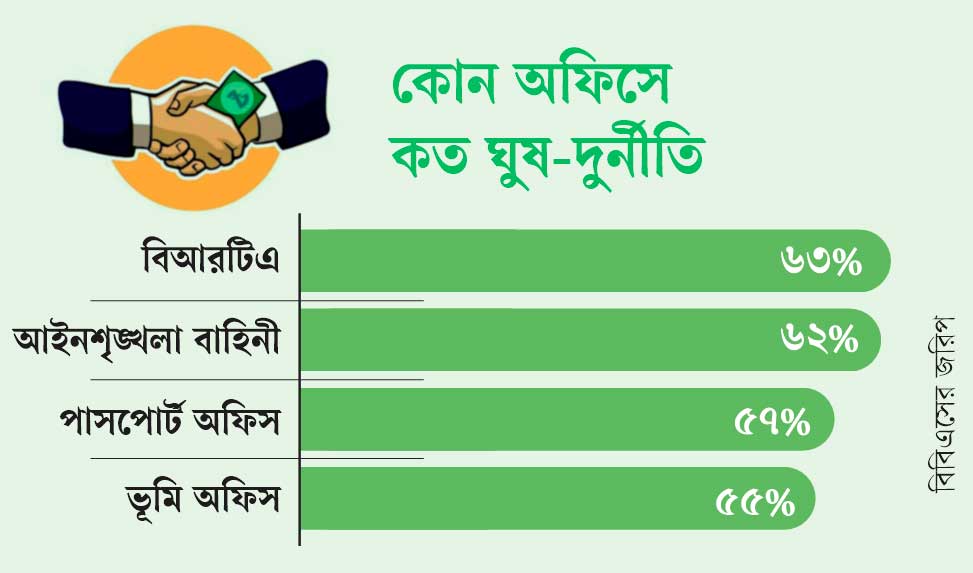সরকারি সেবা নিতে ঘুষ–দুর্নীতির শিকার ৩২%