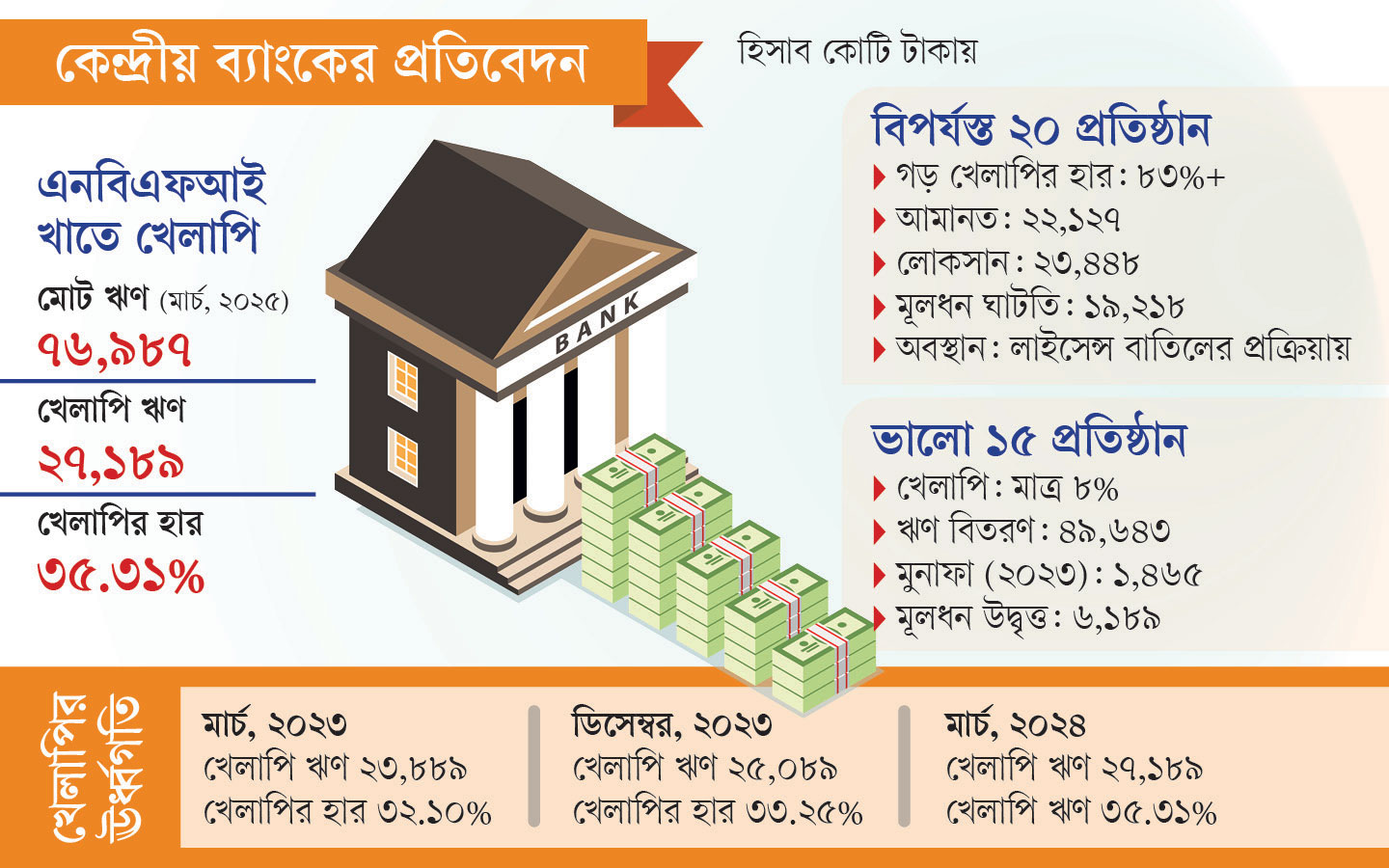 ঋণের ৮৩ শতাংশই খেলাপি ২০ আর্থিক প্রতিষ্ঠানের