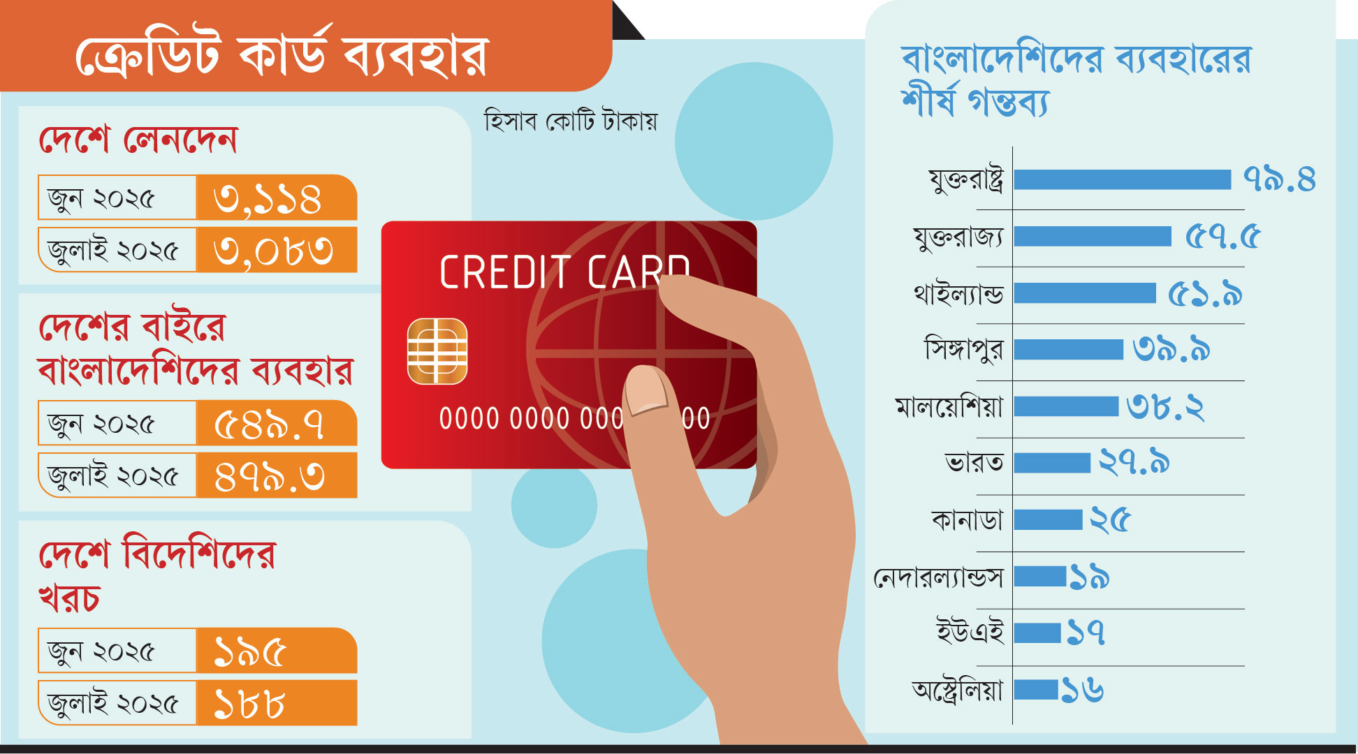 দেশ-বিদেশে ক্রেডিট কার্ডে লেনদেন কমেছে