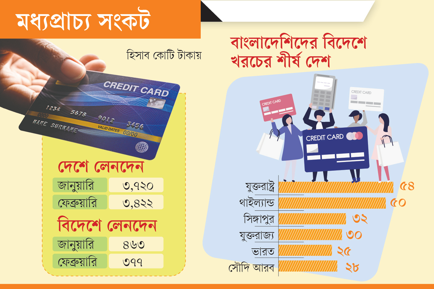 ক্রেডিট কার্ড ব্যবহার কমল দেশে-বিদেশে