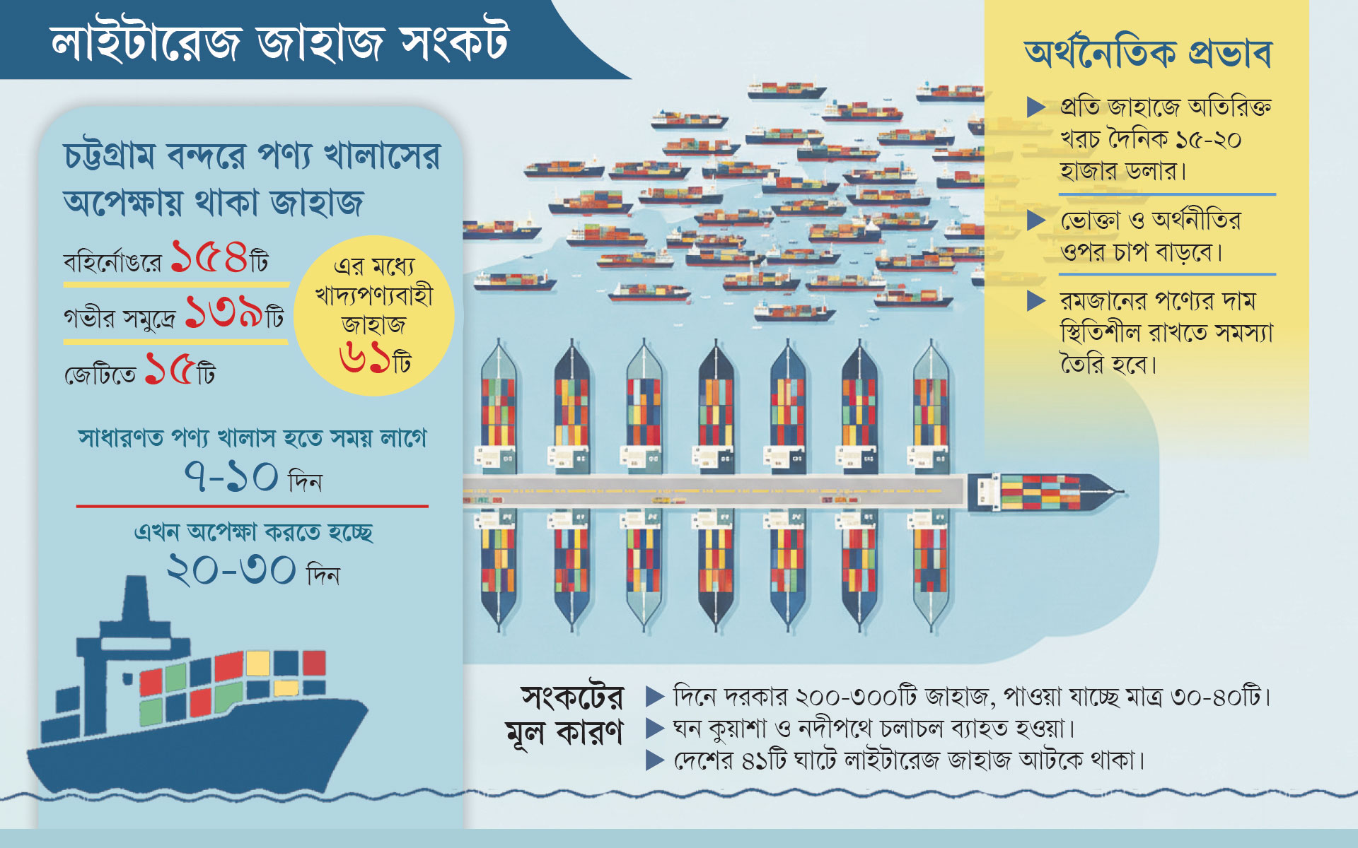 লাইটারেজ জাহাজ সংকট: চট্টগ্রাম বন্দরে ভয়াবহ জাহাজজট