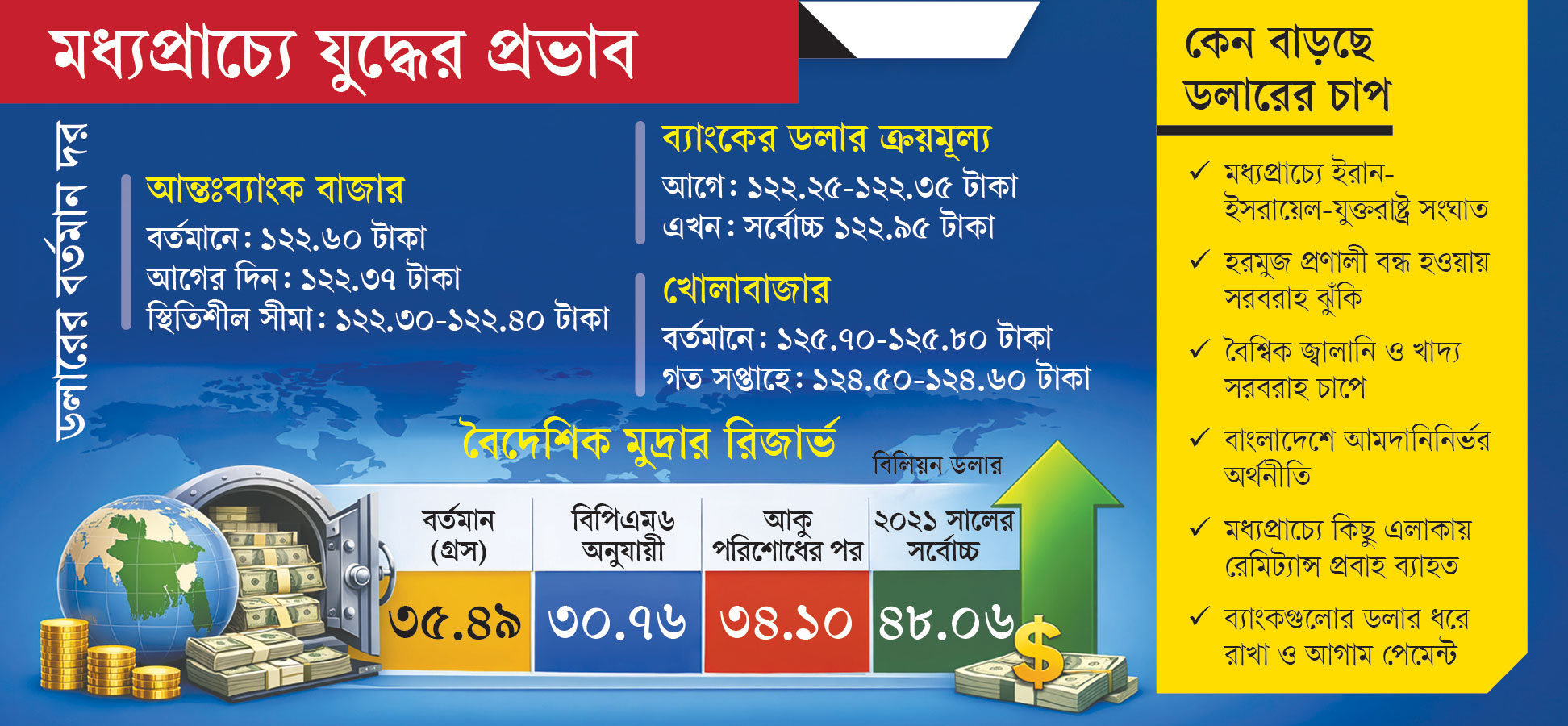 মধ্যপ্রাচ্যে যুদ্ধের প্রভাব: ডলারের বাজারে ফের অস্থিরতা
