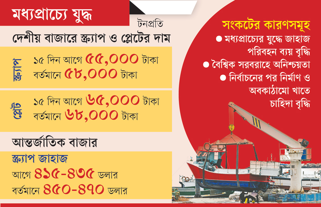 এবার স্ক্র্যাপ ও জ্বালানি সংকটে ইস্পাত শিল্প