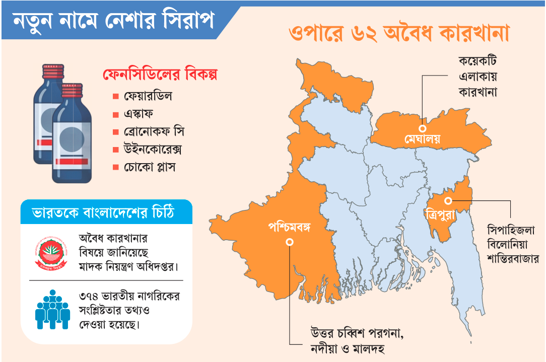 নতুন নামে নেশার সিরাপ: ফেনসিডিলের বিকল্প ঢুকছে
ভারত সীমান্ত দিয়ে
