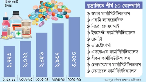 বাংলাদেশি ওষুধ যাচ্ছে দেড় শর বেশি দেশে