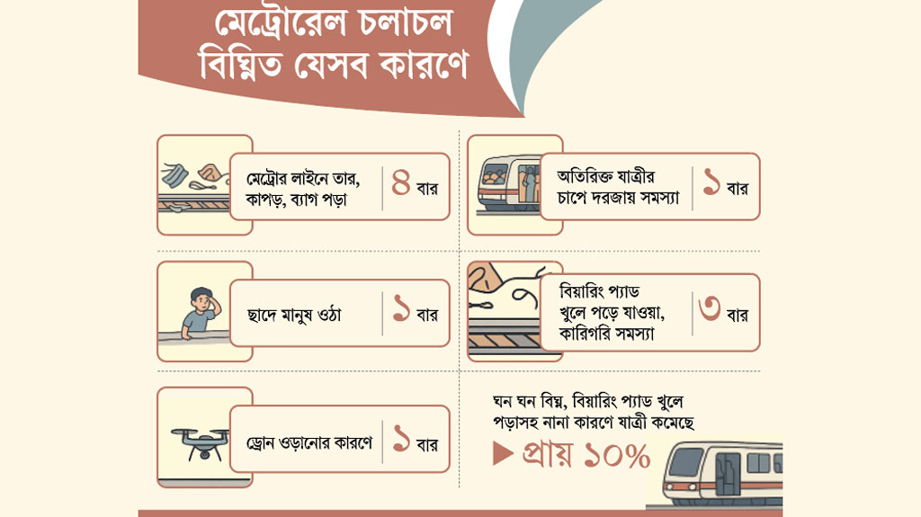 গ্রাফিক্স: আজকের পত্রিকা