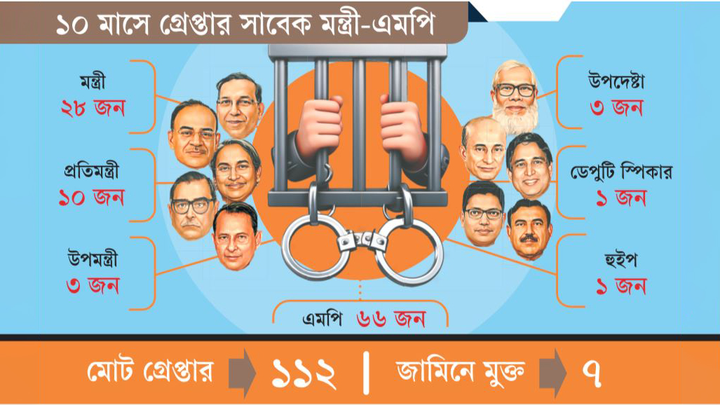 কারাগারে ১০৫ মন্ত্রী-এমপি