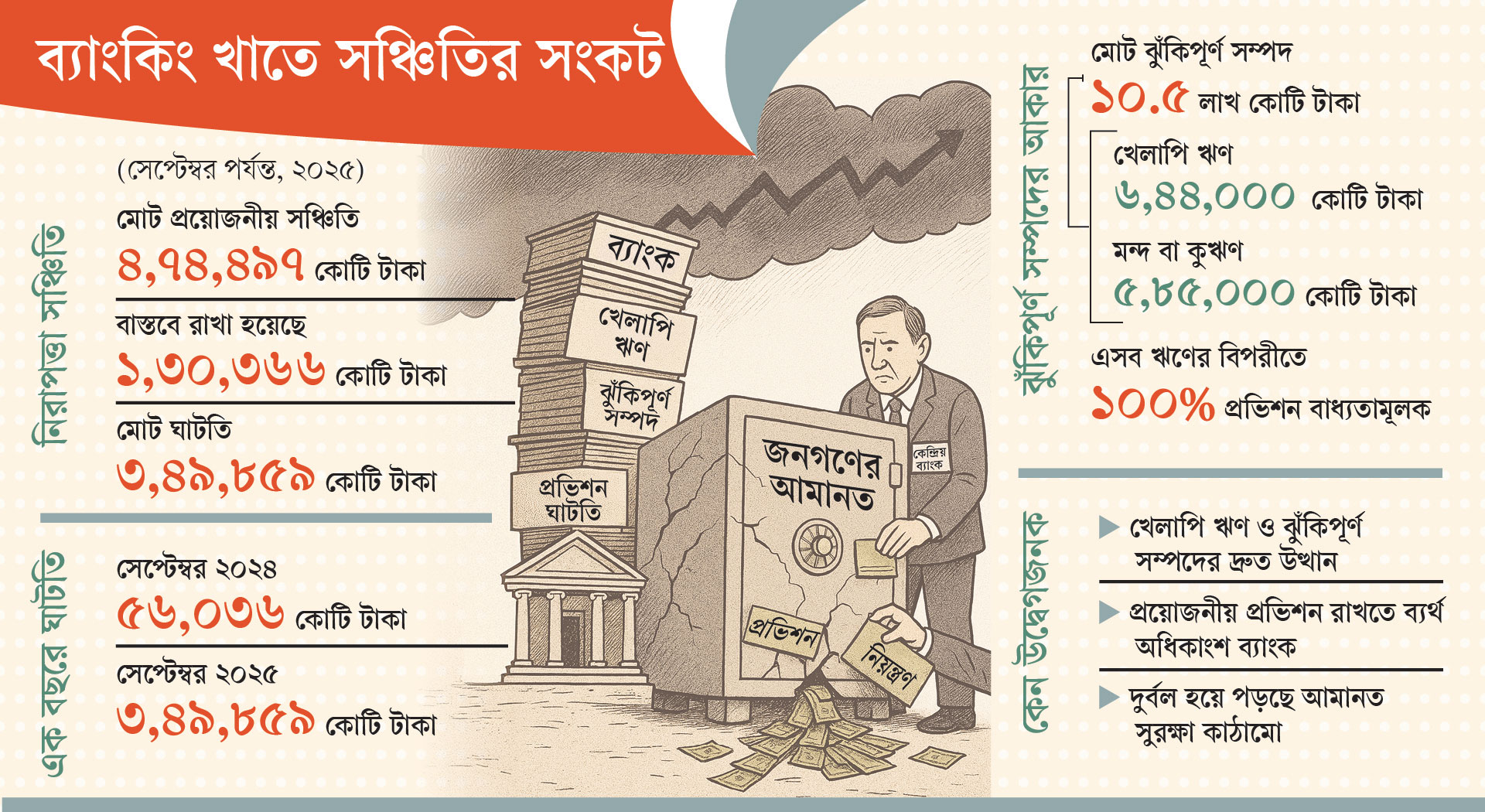 ব্যাংকিং খাতে সঞ্চিতির সংকট: সুরক্ষা ঝুঁকিতে গ্রাহকের আমানত