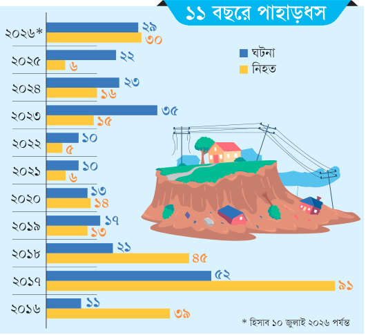 পাহাড়ধসে প্রতিবছর 
গড়ে ২৫ জনের মৃত্যু