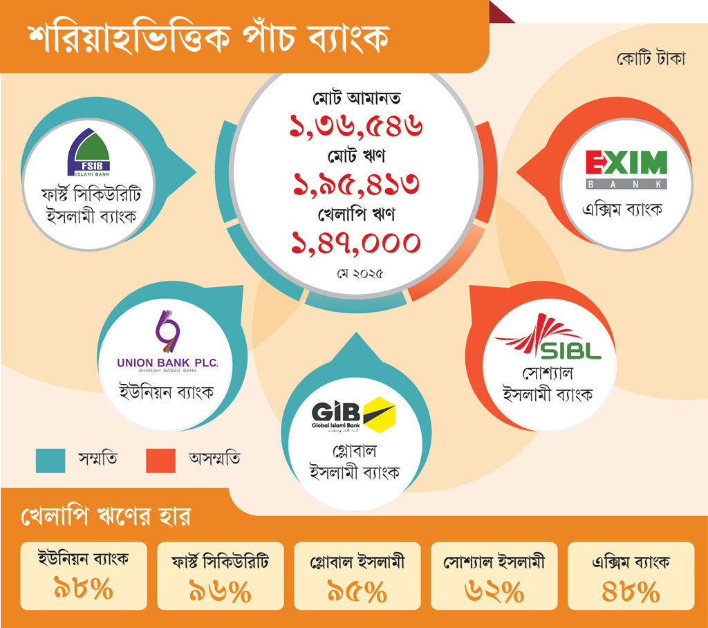 ৫ ব্যাংক একীভূতকরণে সংশয়