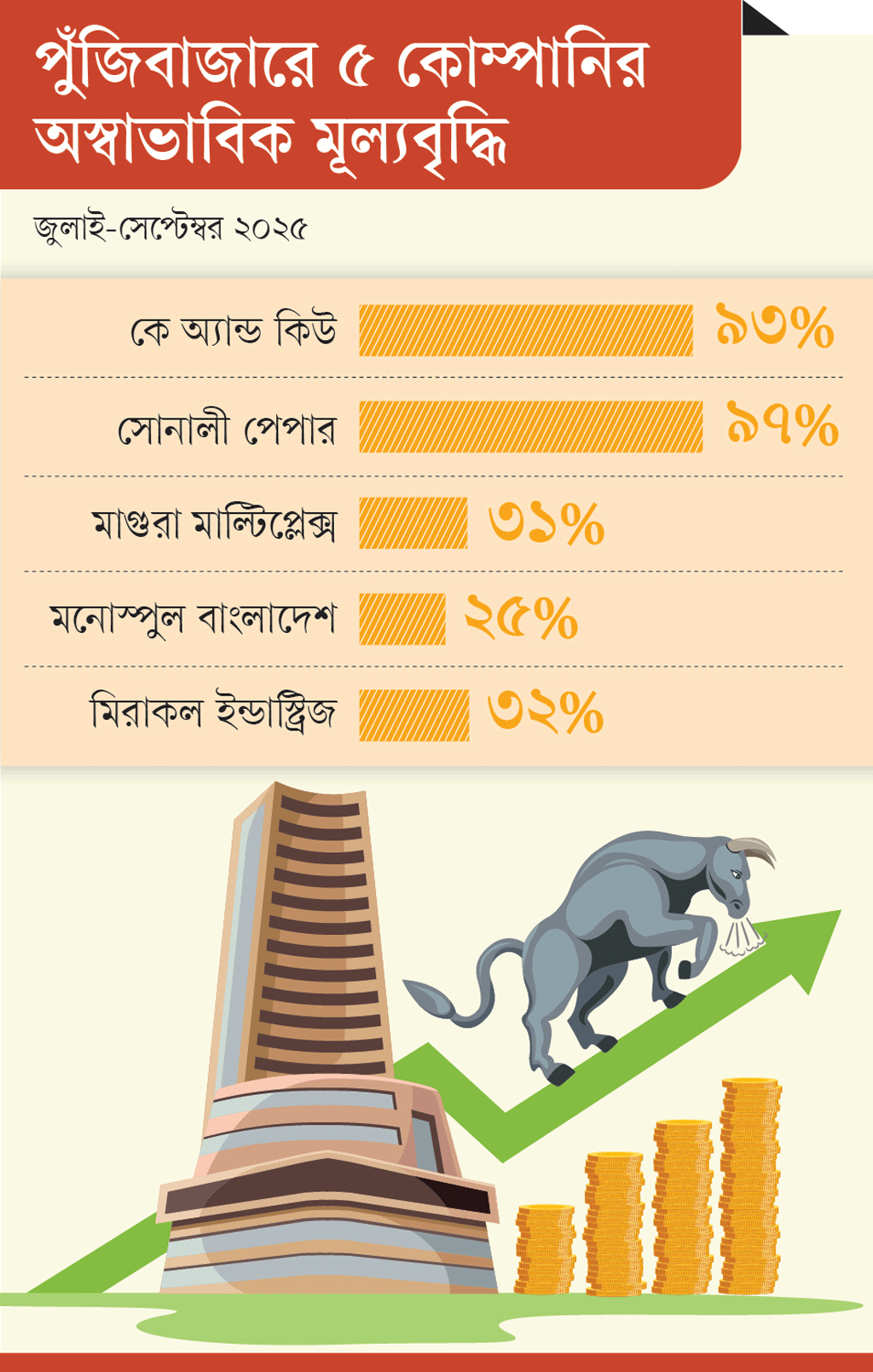 পুরোনো কৌশলেই শেয়ার কারসাজি