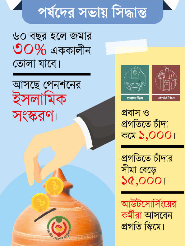 সর্বজনীন পেনশন ব্যবস্থায় এল বড় পরিবর্তন