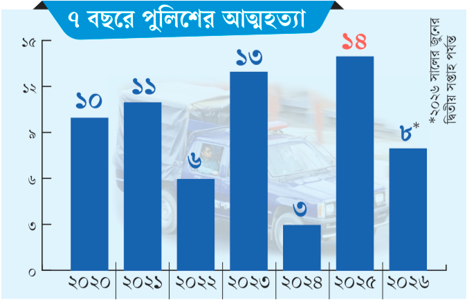 কাউন্সেলিং নেই, ৫ বছরে ৬৫ পুলিশের আত্মহত্যা