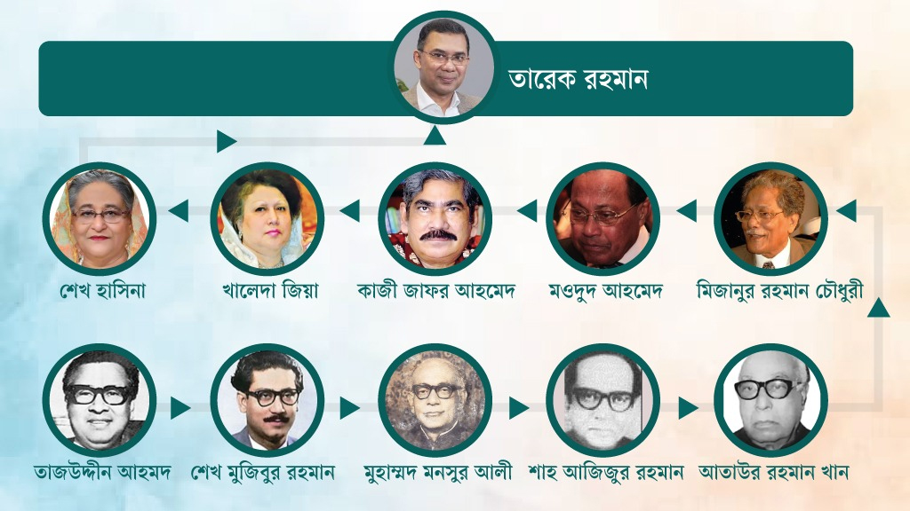 একনজরে দেশের ১১ প্রধানমন্ত্রী