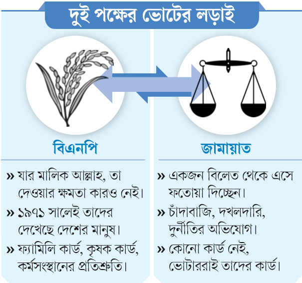 দুই পক্ষের ভোটের লড়াই: ধর্ম ও অতীত নিয়ে টানাটানি