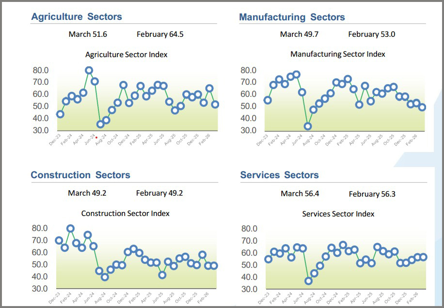 গতি হারিয়েছে দেশের উৎপাদন-নির্মাণ শিল্প, কৃষিতেও পতন