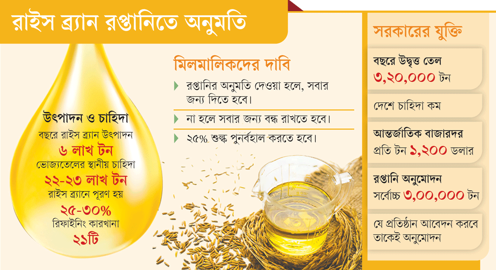 রপ্তানিতে ২৫% শুল্ক চান মিলমালিকেরা