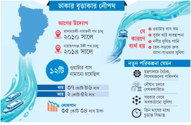 ঢাকার বৃত্তাকার নৌপথ: ৩৫ কোটি টাকা পানিতে ফেলা পথ আবার চালুর তোড়জোড়