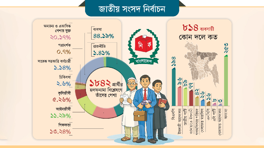 প্রার্থীদের মধ্যে ৪৪% ব্যবসায়ী, পেশায় রাজনীতিক মাত্র ২৬