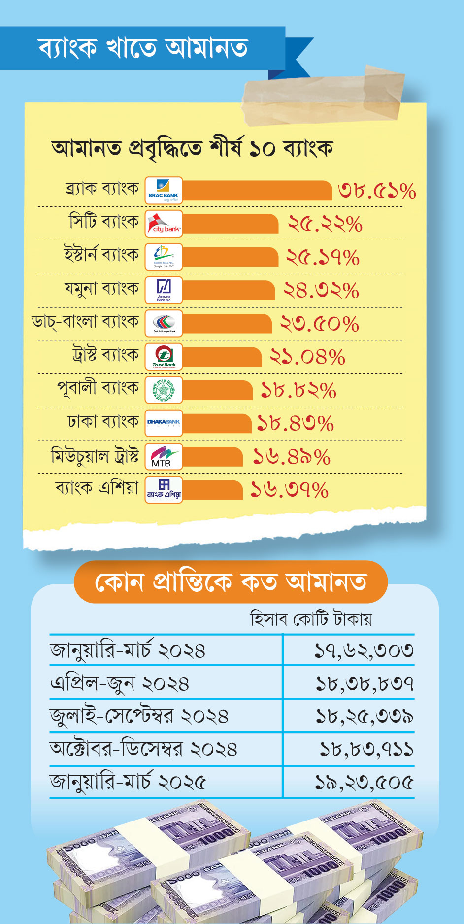আস্থায় বাড়ছে ব্যাংকে আমানত