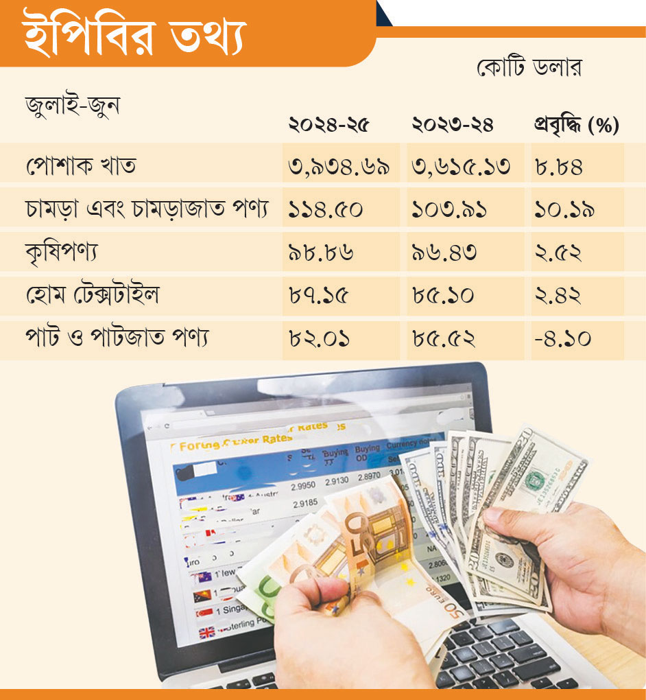 শেষ মাসে হোঁচট খেল রপ্তানি আয়