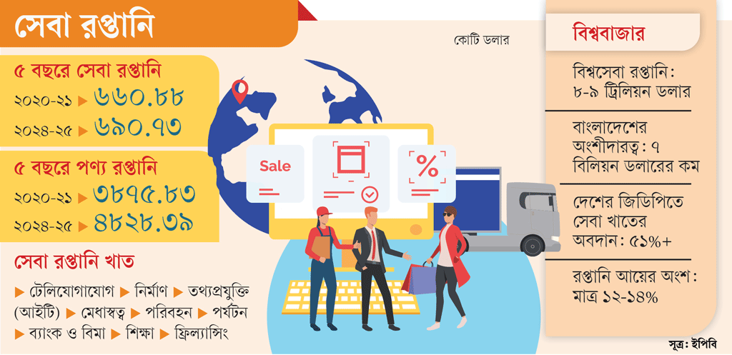 ৩০ কোটি ডলার বাড়াতেই ৫ বছর
