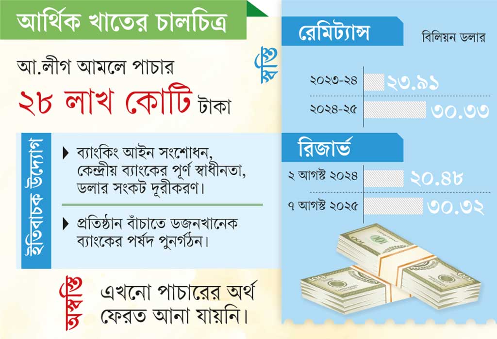 স্বস্তি ফিরেছে আর্থিক খাতে