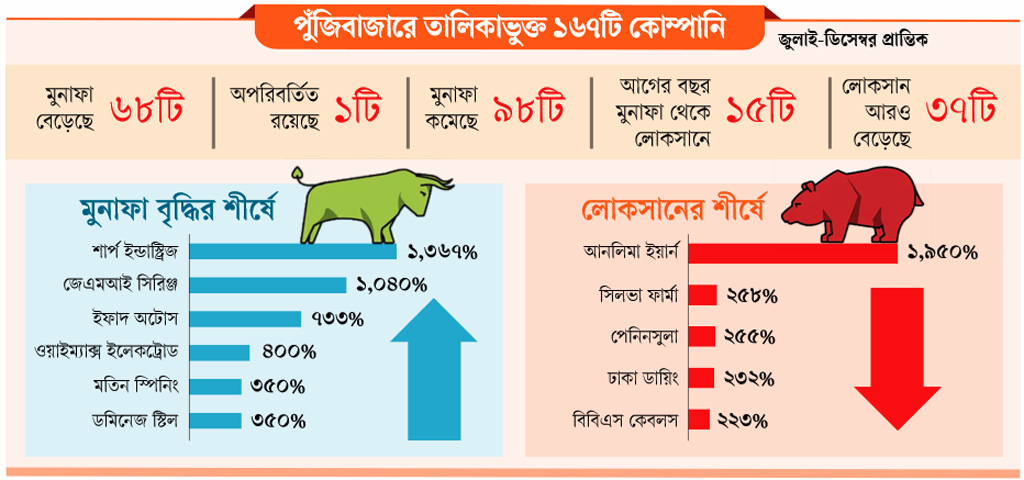 ছয় মাসে ৬০% কোম্পানির মুনাফায় ধস